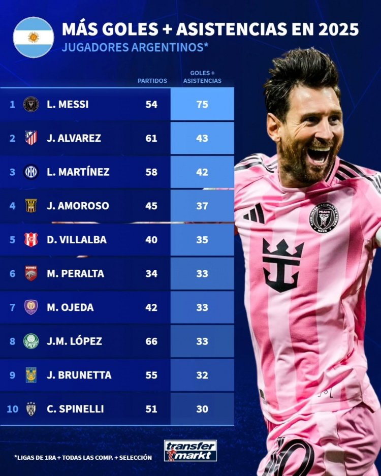 LOL赛事直播-梅西依旧是阿根廷最佳球员！他去年造进球队内独一档！